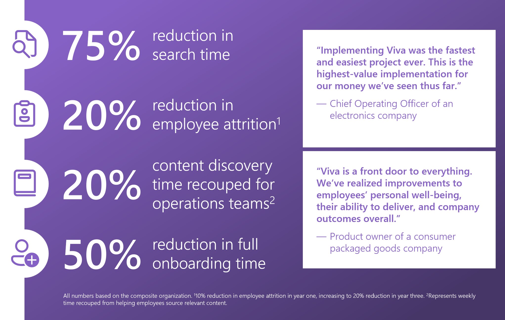 Nuevo estudio Total Economic Impact™ de Microsoft Viva de Forrester Consulting. Las estadísticas incluyen: 75% de reducción en el tiempo de búsqueda, 20% de reducción en el desgaste de los empleados, 20% de tiempo de descubrimiento de contenido recuperado y 50% de reducción en el tiempo completo de incorporación.