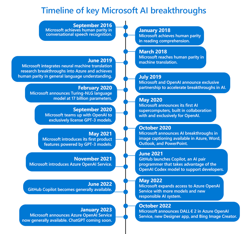 Imagen en la que se puede hacer clic que muestra una cronología de los principales avances en IA de Microsoft desde 2016