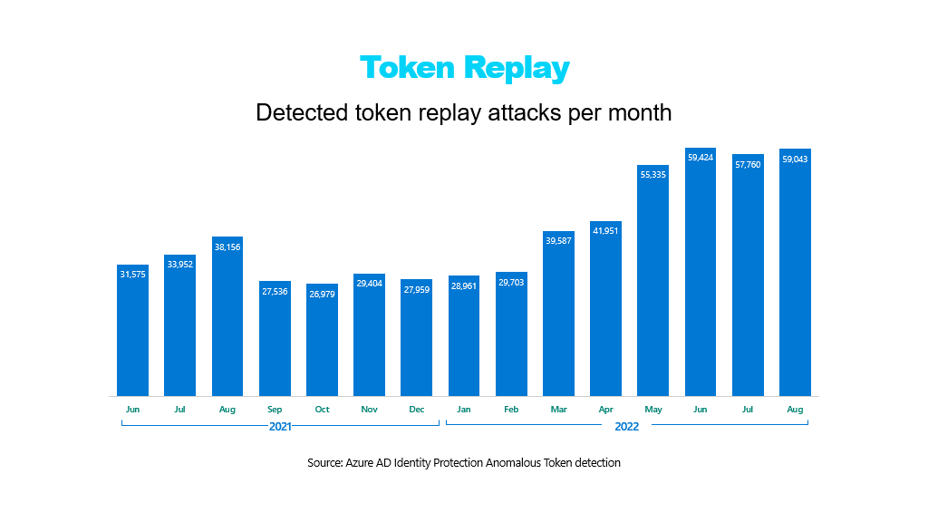 Este gráfico detalla el aumento en los ataques de reproducción de tokens que hemos detectado con Azure AD Identity Protection. Estos ataques han pasado de 31 mil en junio de 2021 a más de 59 mil en agosto de 2022.