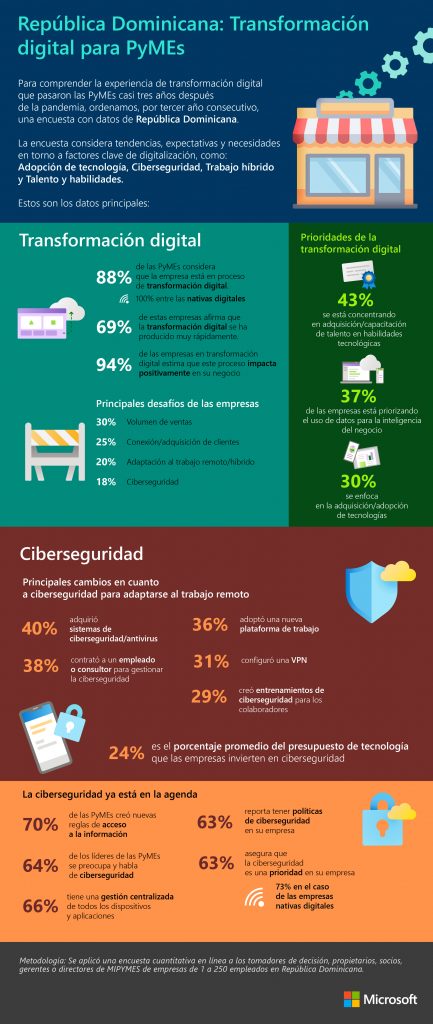 MiPyMEs dominicanas adoptan tecnologías e implementan medidas de ciberseguridad: el 88% está en proceso de transformación digital