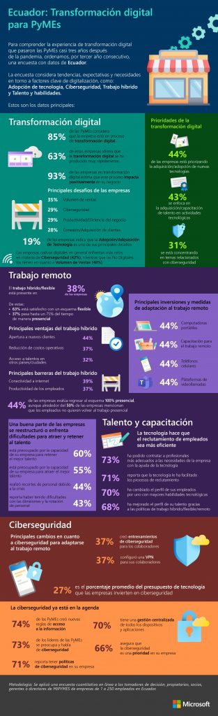 Infografía Encuesta PyMEs Ecuador