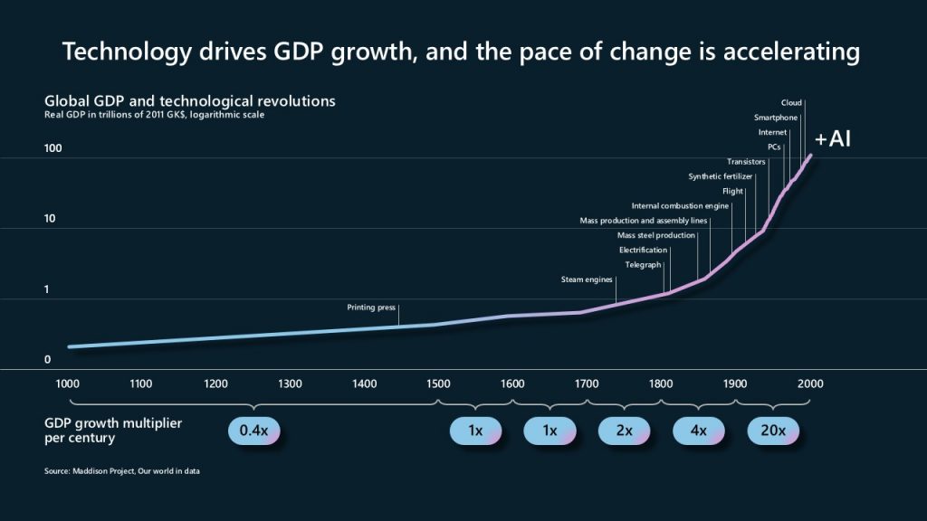 Gráfico que muestra el impacto de la tecnología en el crecimiento del PIB