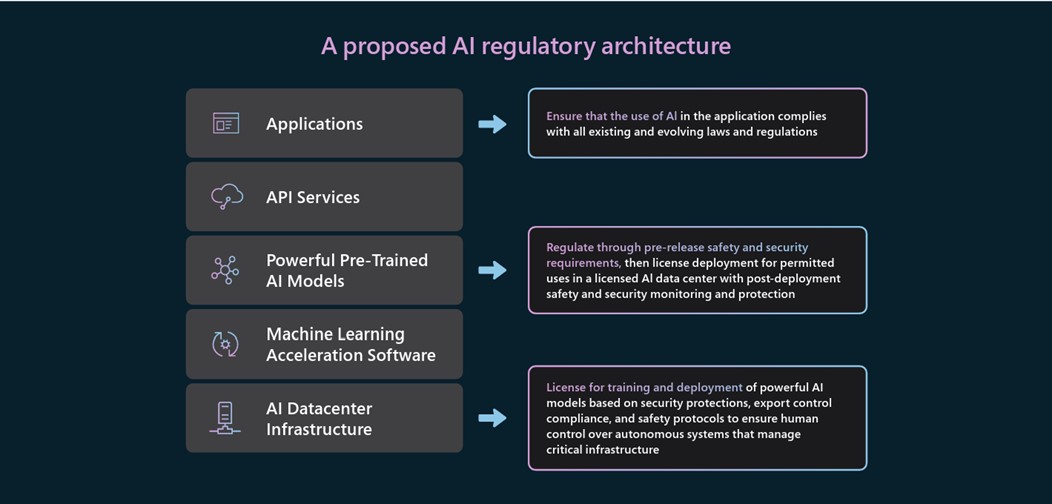 Cuadro de arquitectura regulatoria de IA propuesta