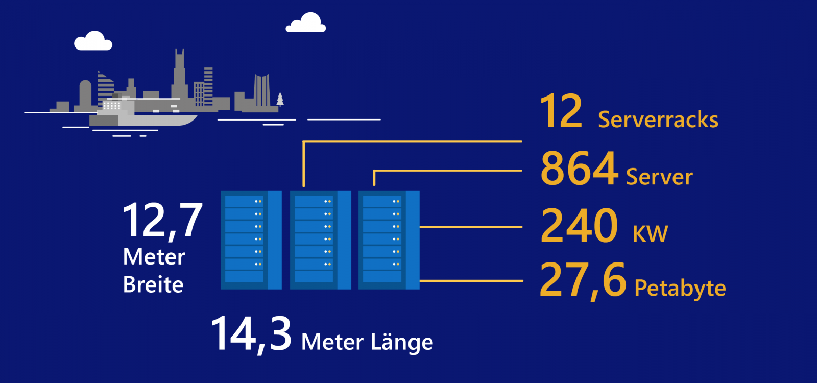 Das Unterwasser-Rechenzentrum ist 12,7 Meter breit, 14,3 Meter lang. Es hat 12 Serverracks, 864 Server, 240 KW und 27,6 Petabyte