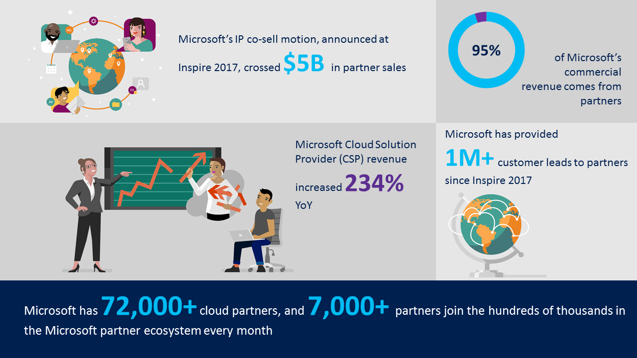 Microsoft hat mehr als 72'000 Cloud Partner und monatlich treten mehr als 7'000 neue Partner diesem Ökosystem bei. 95% des kommerziellen Ertrags erfolgt durch die Zusammenarbeit mit Partner. Microsoft hat seit der Inspire 2017 mehr als 1 Million Kundekontakte den Partner zur Verfügung gestellt.