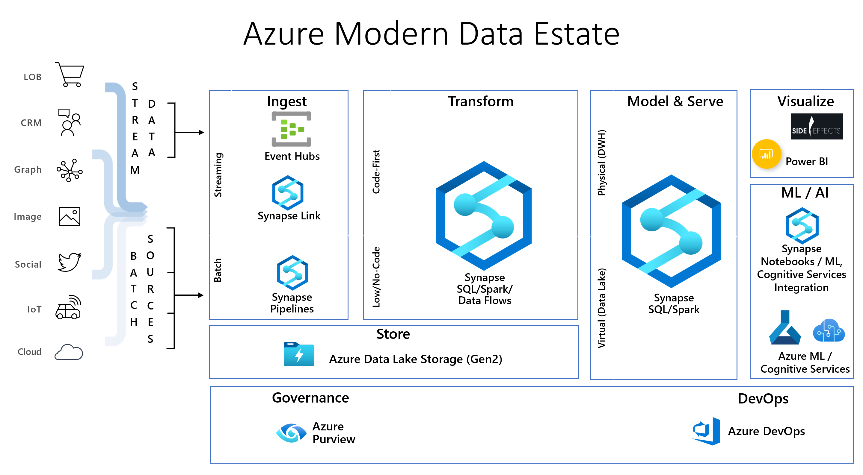 2022-05-08_Azure Modern Data Estate