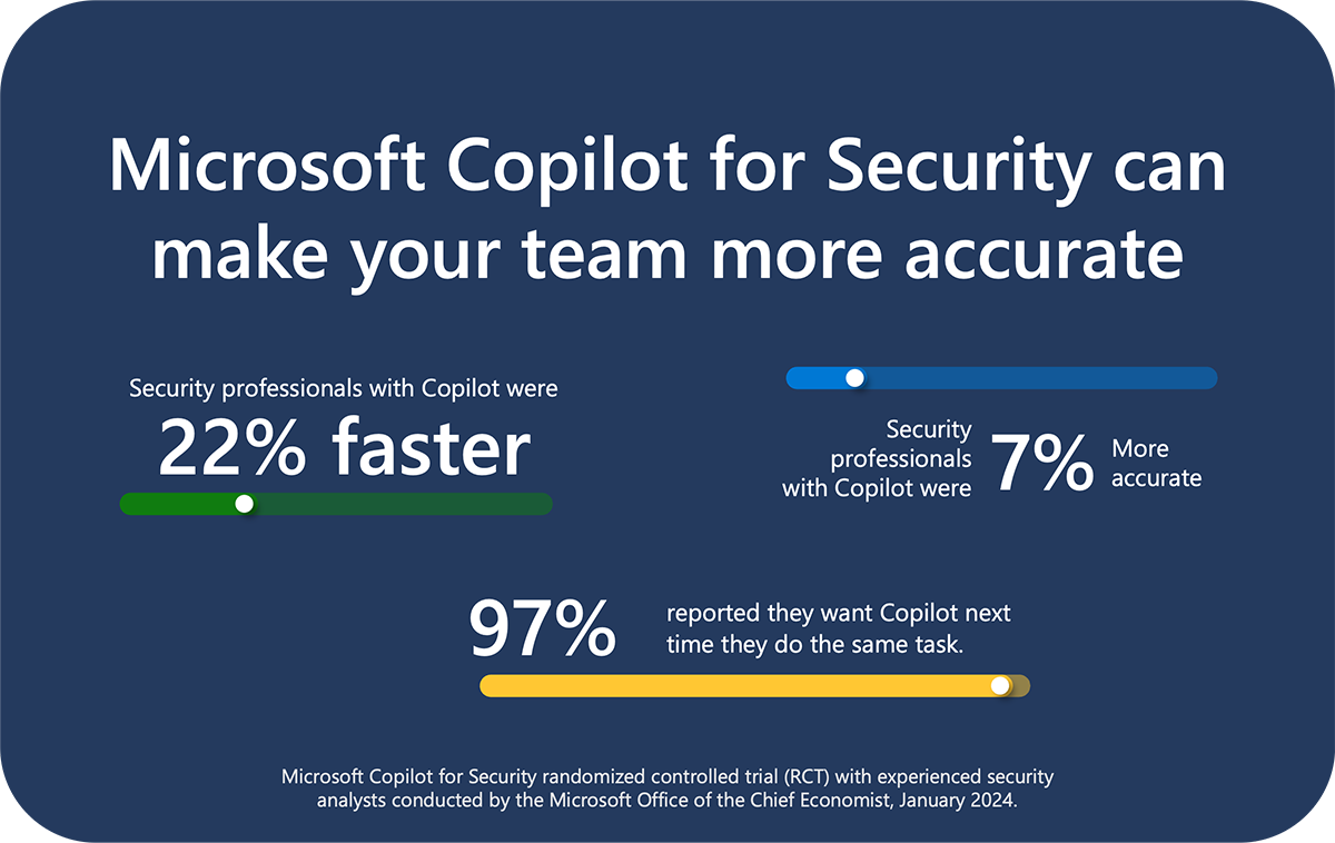Alt text: Microsoft Copilot for Security analysis from randomized controlled trial conducted by the Microsoft Office of the Chief Economist, January, 2024.