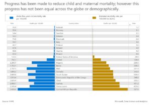 Gráfico de mortalidade infantil