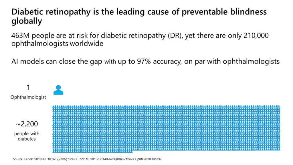 Gráfico sobre taxa global de retinopatia diabética