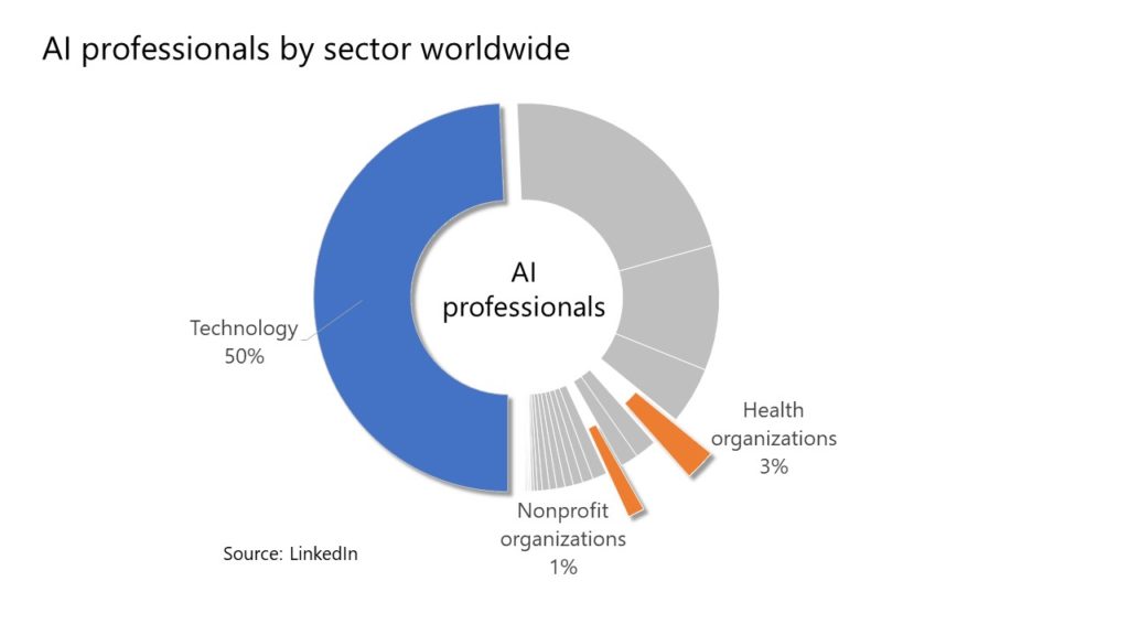 Gráfico sobre quantidade de profissionais de IA no mundo