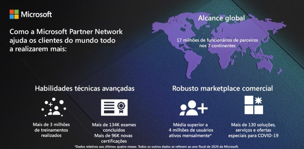 Tópicos de como a Microsoft Partner Network ajuda os cliente do mundo todo a realizarem mais