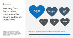 Esse sentimento foi especialmente pronunciado na China e no México, onde 91% e 65% dos pesquisados se sentiram mais empáticos, respectivamente.