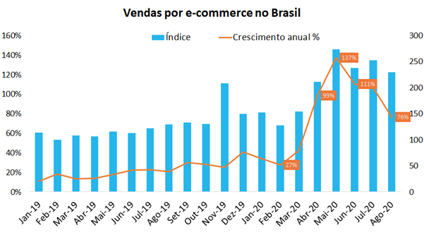 gráfico vendas por e-commerce