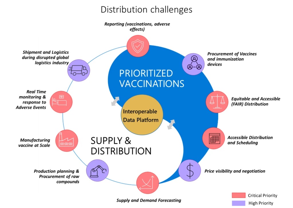 ilustração de desafios de distribuição