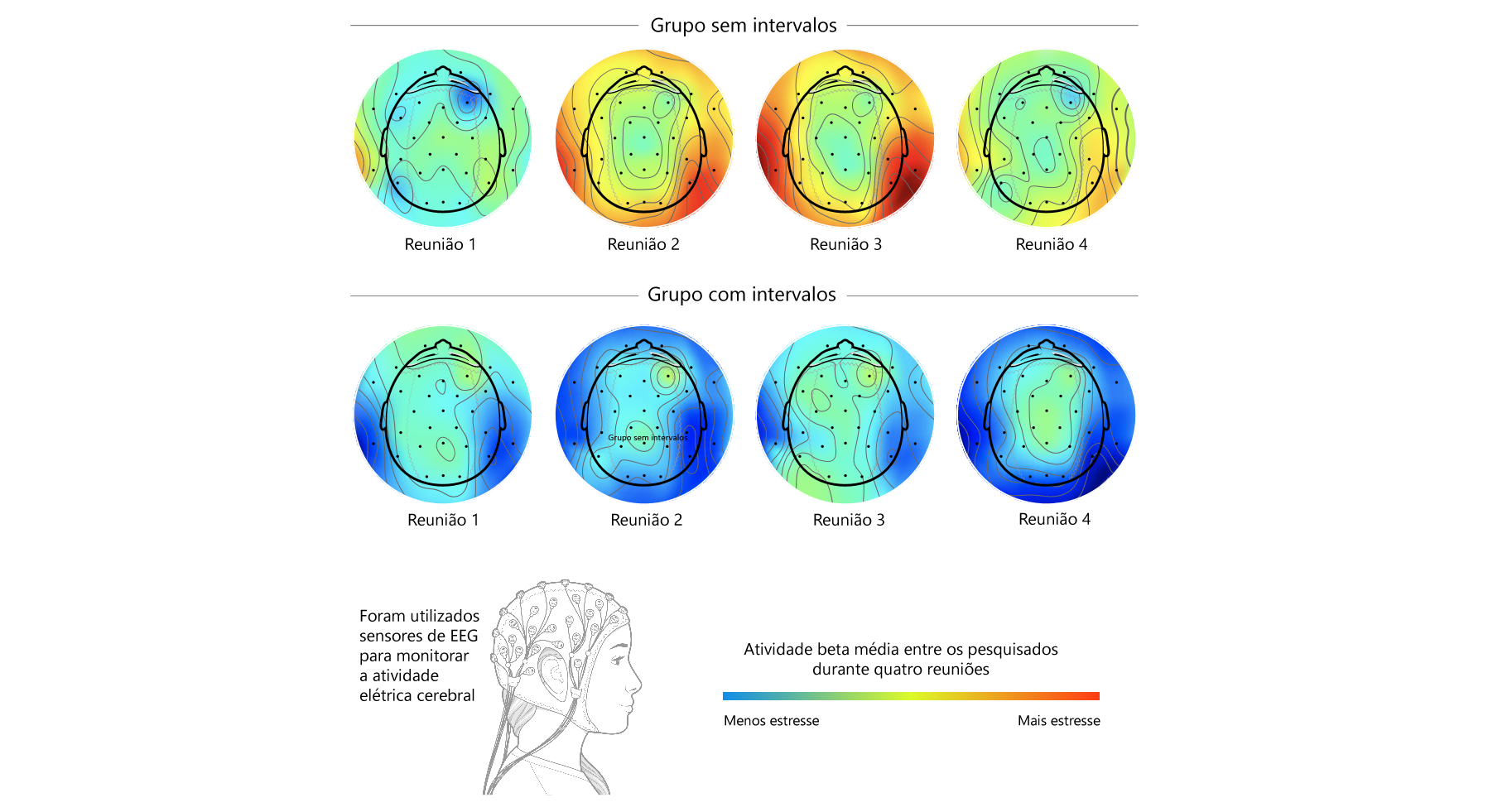 Um infográfico mostra como os intervalos entre as reuniões afetam o cérebro, impedindo o acúmulo de atividade das ondas beta, que está associada ao estresse.