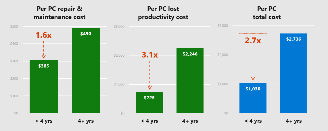  Techaisle chart visualizing the cost of hanging on to older devices (4 years and over) in the workplace