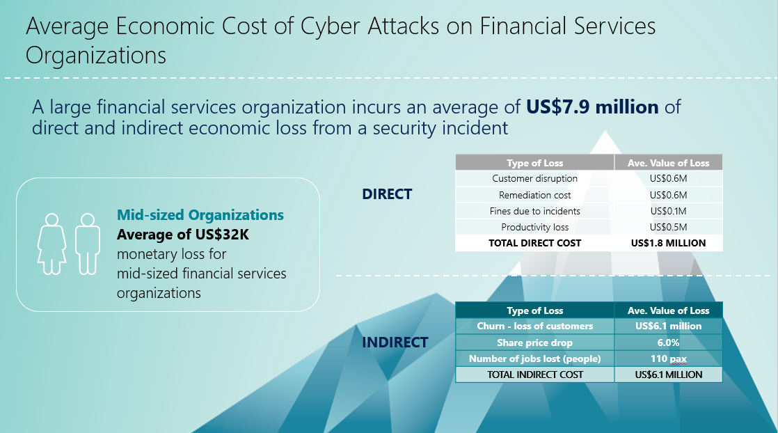 A breakdown of the average direct and indirect economic cost that a large financial services organization can incur due to a cybersecurity incident.