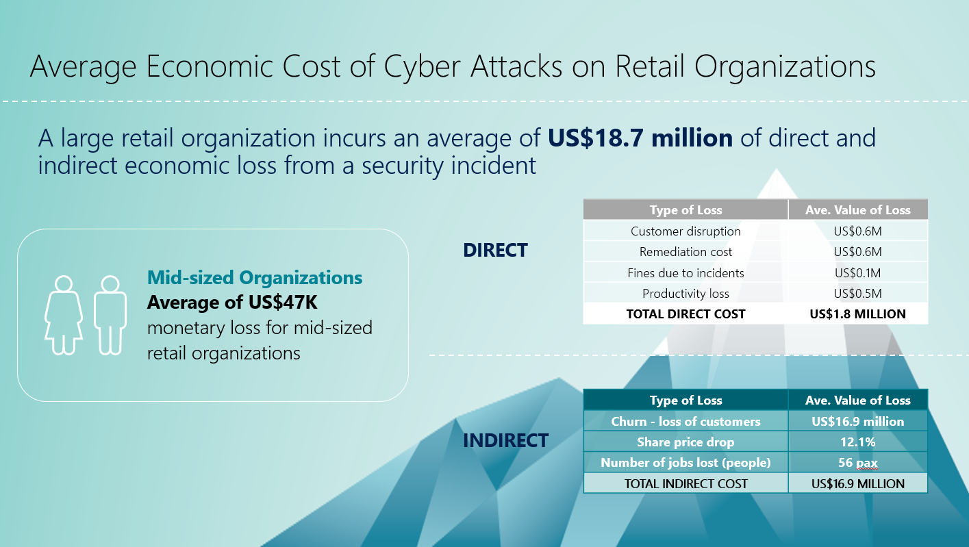 A breakdown of the average direct and indirect economic cost that a large retail organization can incur due to a cybersecurity incident.