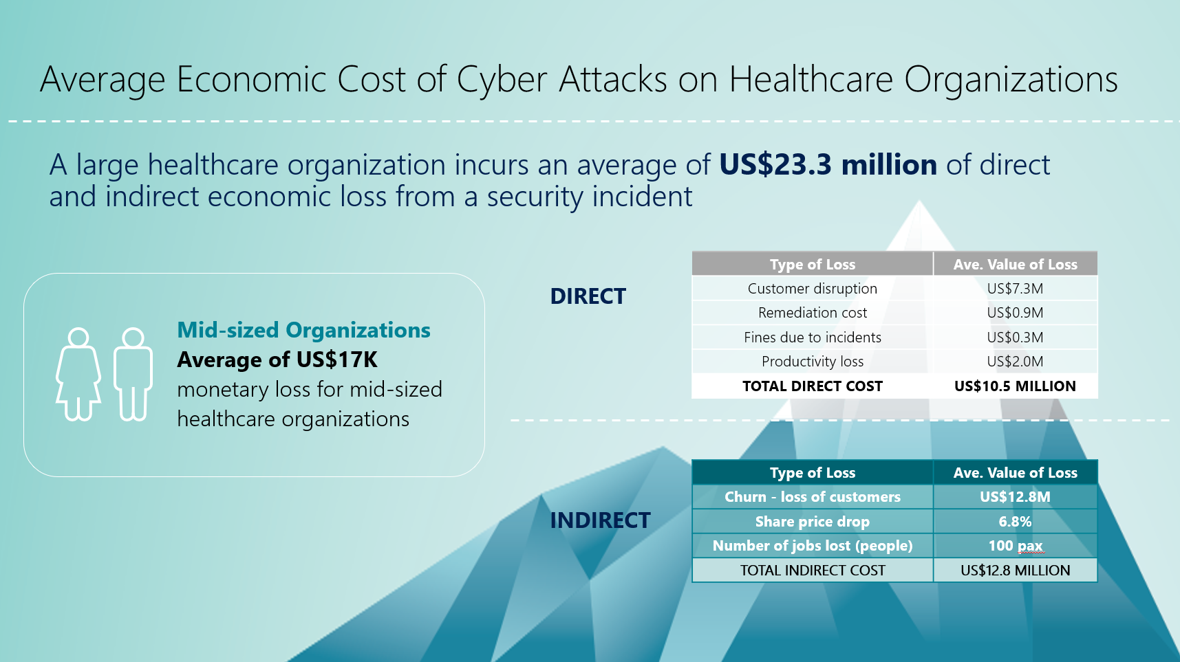 A breakdown of the average direct and indirect economic cost that a large healthcare organization can incur due to a cybersecurity incident.