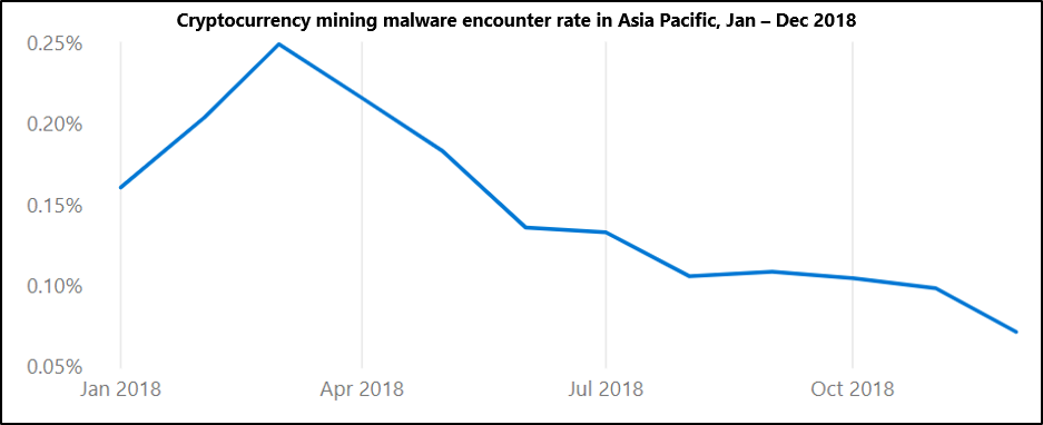 Cryptocurrency mining malware encounter rate in Asia Pacific, Jan – Dec 2018