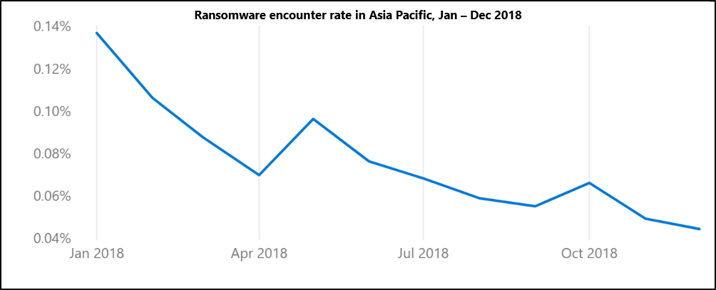 Ransomware encounter rate in Asia Pacific, Jan – Dec 2018