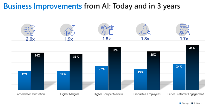 Fig 1: AI improves business today and in three years