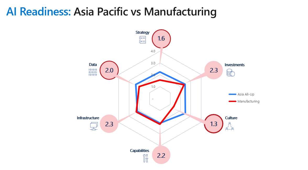 Fig 2: AI Readiness Model (Asia Pacific’s Organizations vs Manufacturing Organizations)