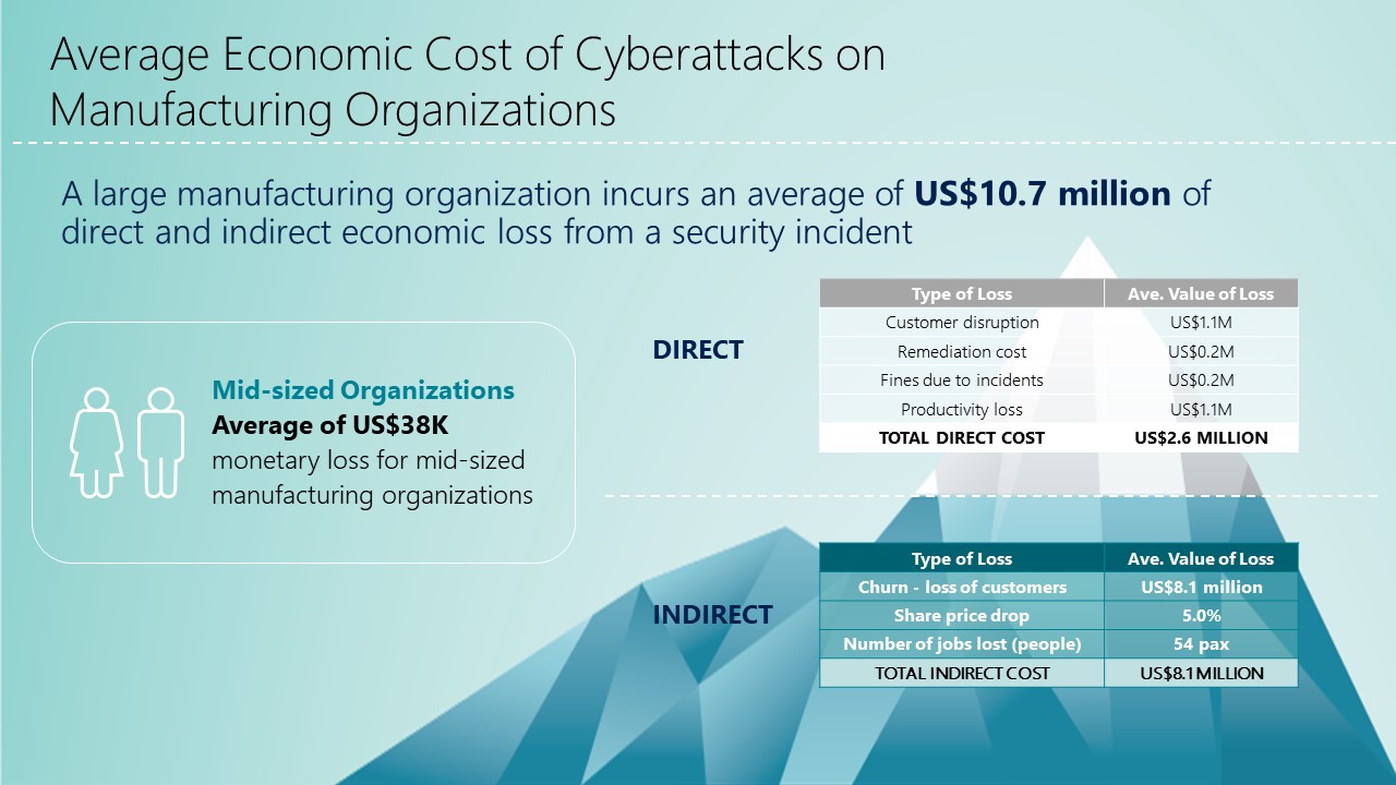A breakdown of the average direct and indirect economic cost that a large manufacturing organization can incur due to a cybersecurity incident.