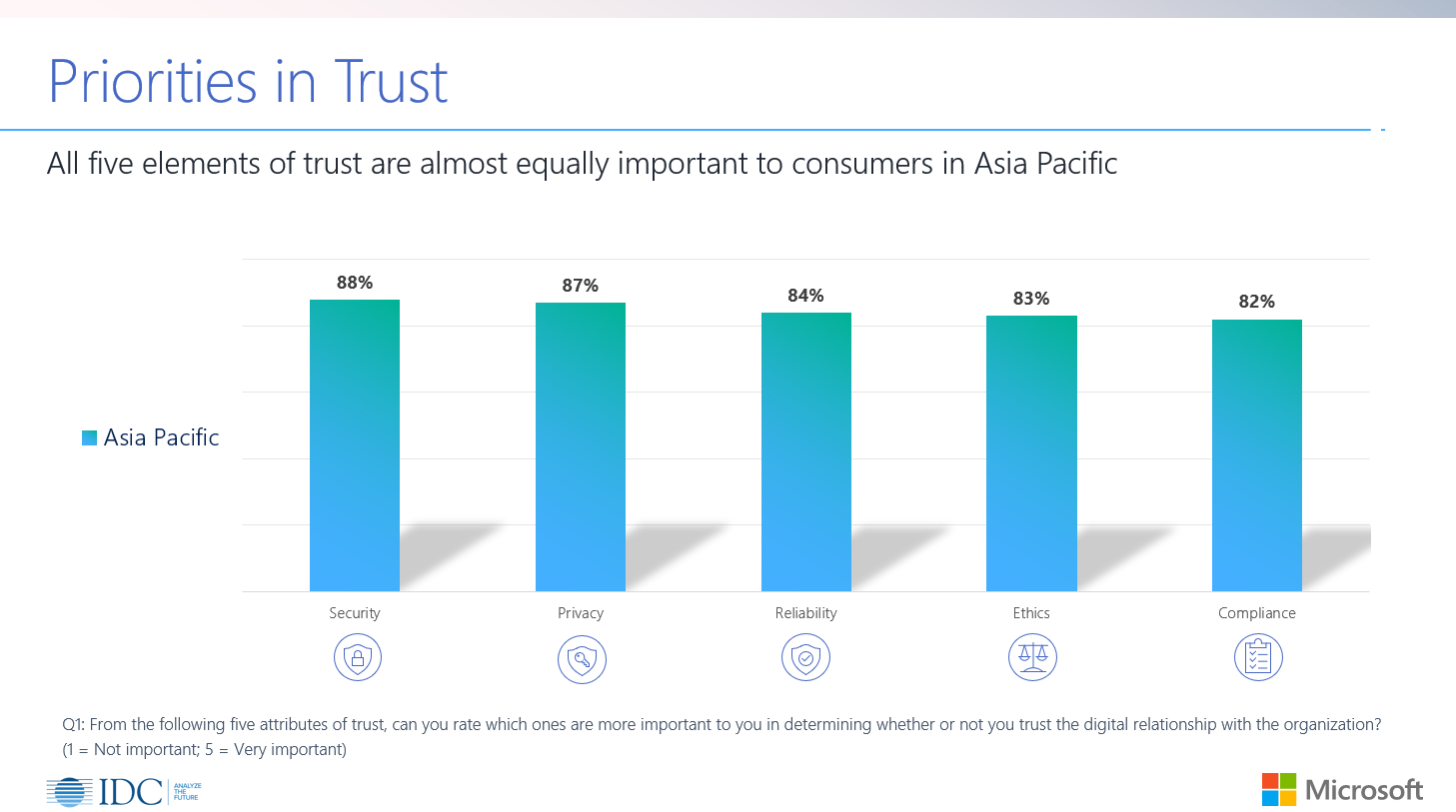 Fig 1: The importance of the five trust elements, according to consumers in Asia Pacific