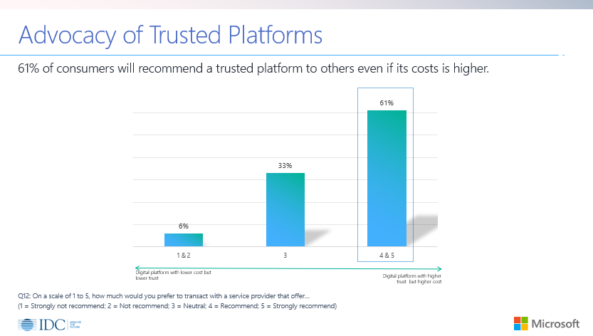 Fig 2: Percentage of consumers who would recommend a trusted digital platform to others even if the cost is higher