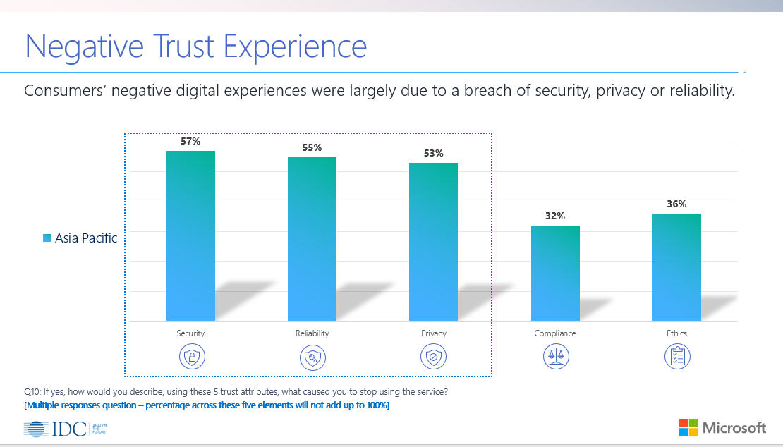 Fig 3: The top three trust elements that caused consumers to stop using digital services are Security; Reliability; and Privacy.