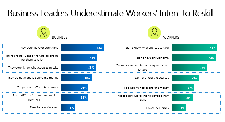 Fig 3: Business leaders underestimate workers’ intent to reskill 