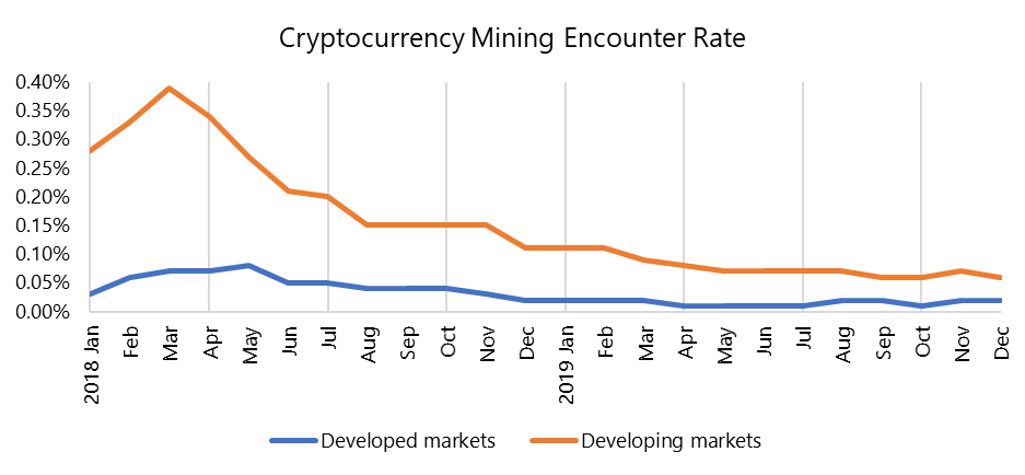 cryptocurrency mining encounter rate