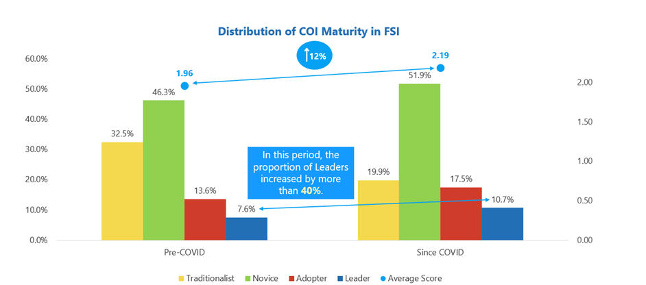 Fig 1: Growth in Culture of Innovation Maturity (%)