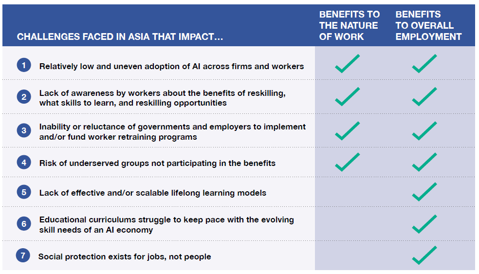A table on AI impacts on jobs and skills