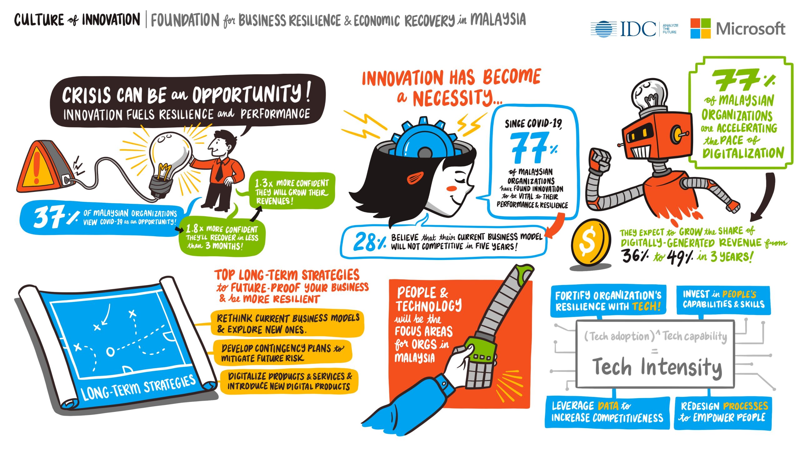 Culture of Innovation Infographic