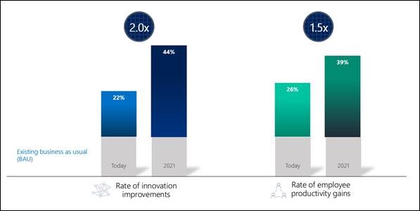 Graph illustrating AI impact on Rates of Innovation