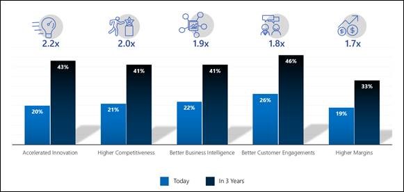 AI improves business today and in 3 years