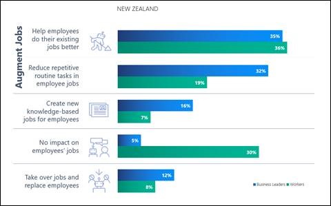 Fig 5: Perception of AI’s impact on jobs (Business Leaders and Workers)