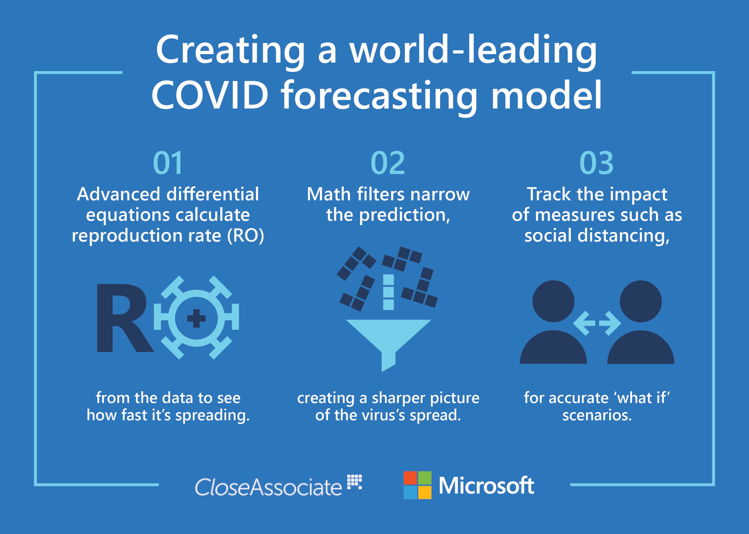 Infographic of Creating a world-leading COVID forecasting model