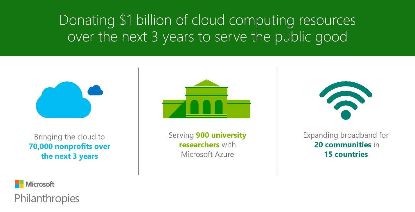 Microsoft, through the recently formed Microsoft Philanthropies, will donate $1 billion of Microsoft Cloud Services, measured at fair market value, to serve over 70,000 nonprofits and university researchers over the next three years.