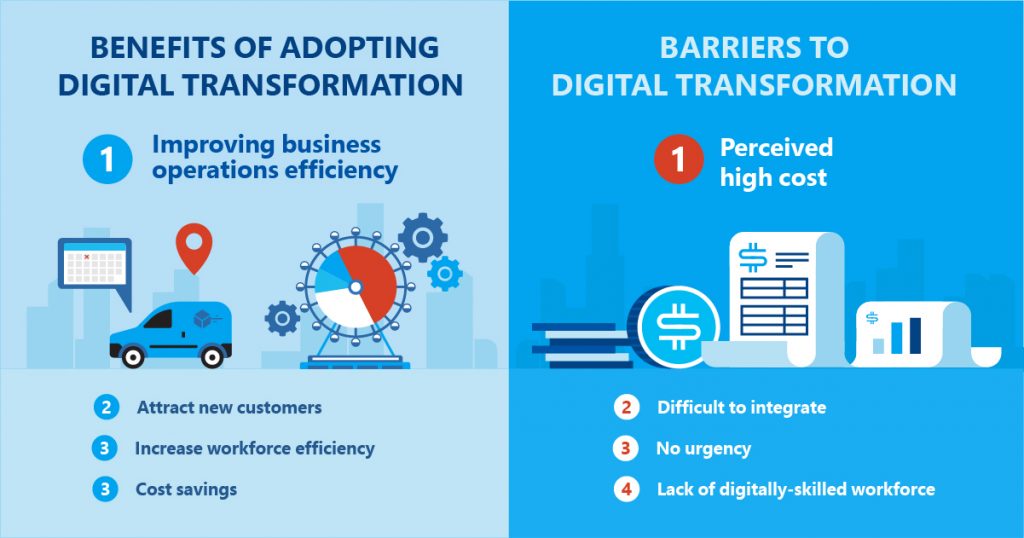 Charts on the benefits and barriers of digital transformation