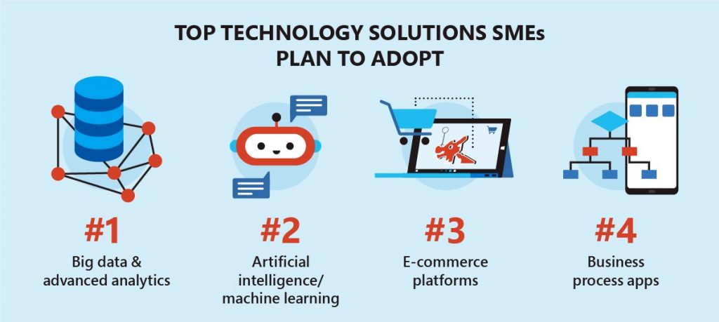 Chart highlighting the top technology solutions SMEs plan to adopt