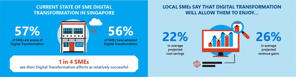 State of SME Digital Transformation in Singapore Chart 1