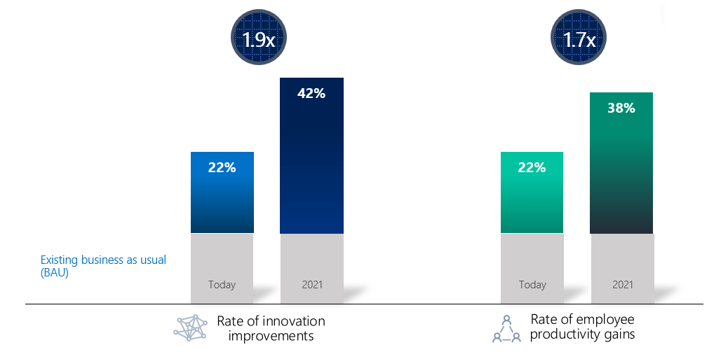 Fig 1: AI impact on rates of innovation and employee productivity improvements today and in three years