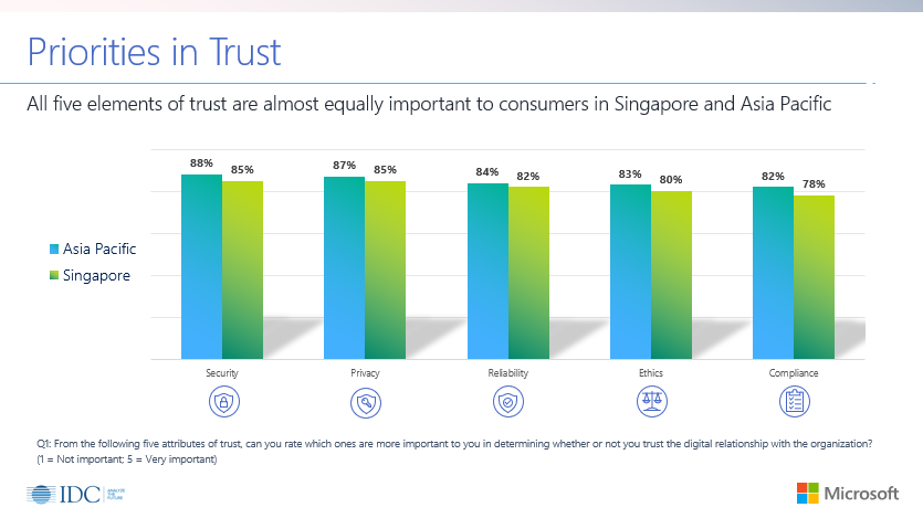 Fig 2: The importance of the five trust elements to consumers in Singapore and Asia Pacific