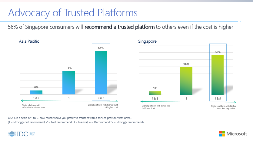 Fig 3: Singapore and Asia Pacific consumers who would recommend a trusted digital platform to others even if the cost is higher