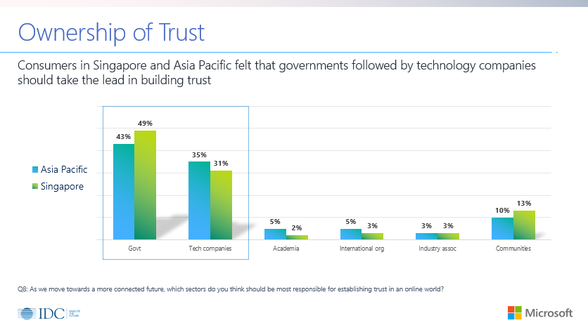 Fig 5: Consumers’ opinions on who should take the lead in establishing trust, besides organisations providing digital services 