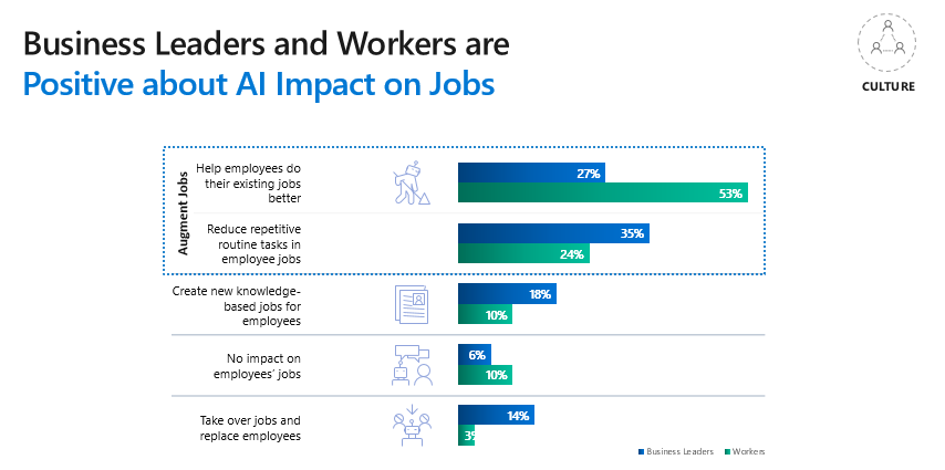 Fig 3: Perception of AI’s impact on jobs (Business Leaders and Workers)