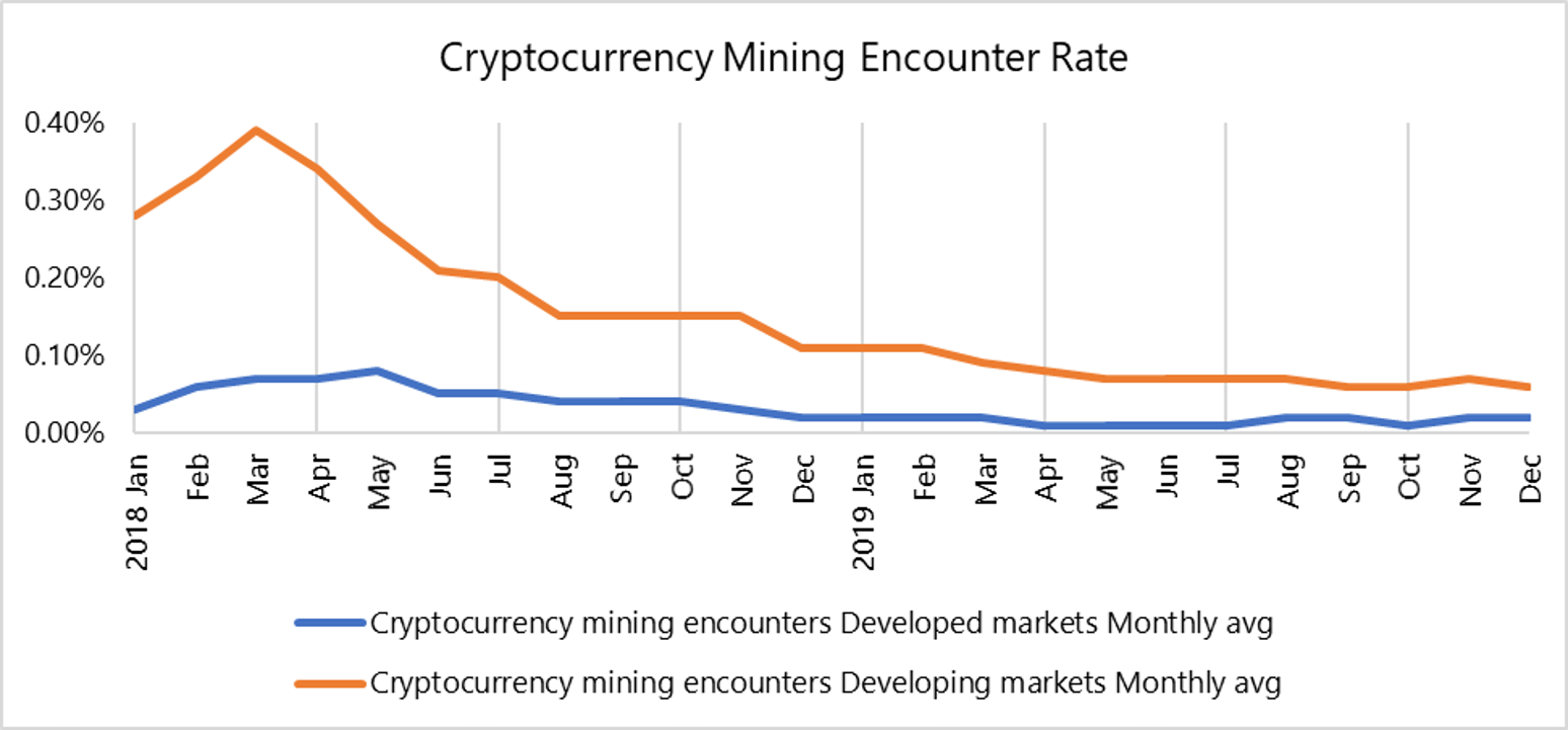 Comparison of cryptocurrency mining encounter rate across developed and developing markets in the region.